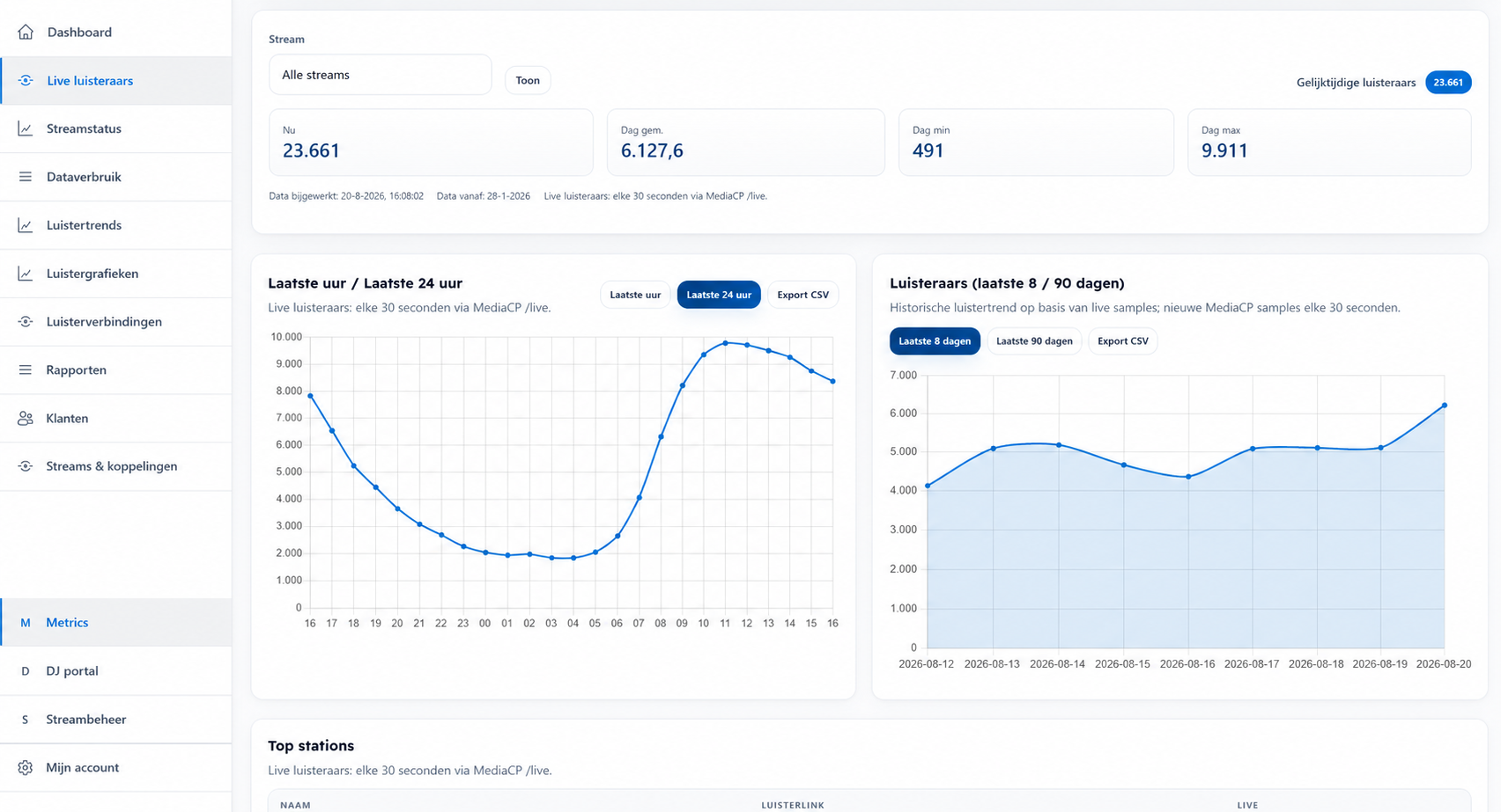 Audiostreamen Metrics met live luisteraantallen en luistertrends