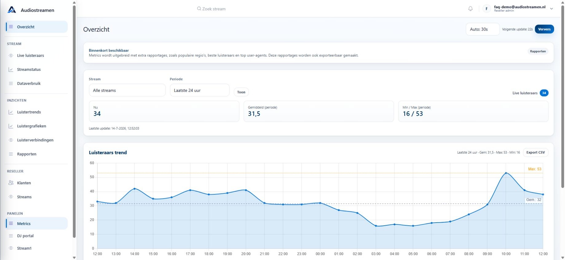 Metrics-overzicht met actuele luistercijfers en een luistertrend